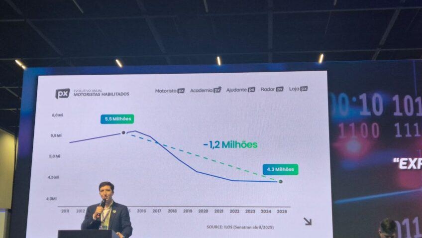 BRASIL PERDEU 1,2 MILHÃO DE MOTORISTAS DE CAMINHÃO NA ÚLTIMA DÉCADA, APONTA LEVANTAMENTO